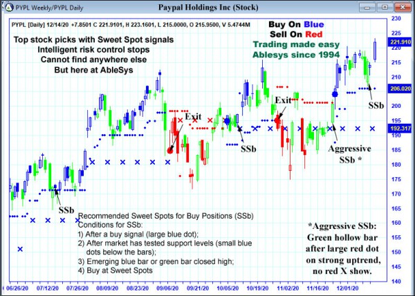 AbleTrend Trading Software PYPL chart