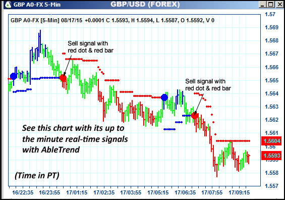 AbleTrend Trading Software GBP chart