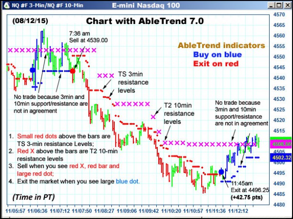 AbleTrend Trading Software NQ chart