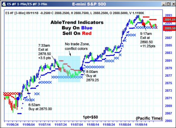 AbleTrend Trading Software ES chart