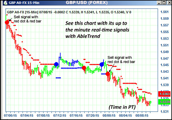 AbleTrend Trading Software GBP chart