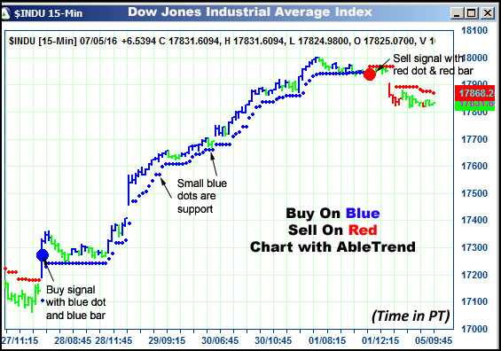 AbleTrend Trading Software $INDU chart