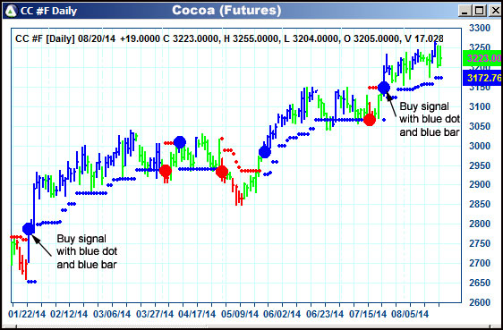 AbleTrend Trading Software CC chart