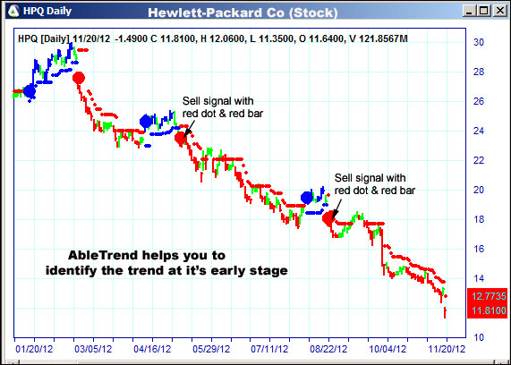 AbleTrend Trading Software HPQ chart