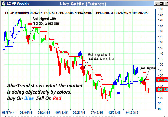 AbleTrend Trading Software LC chart