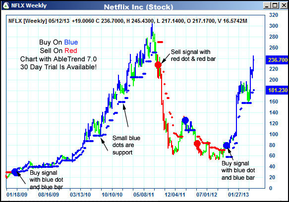 AbleTrend Trading Software NFLX chart