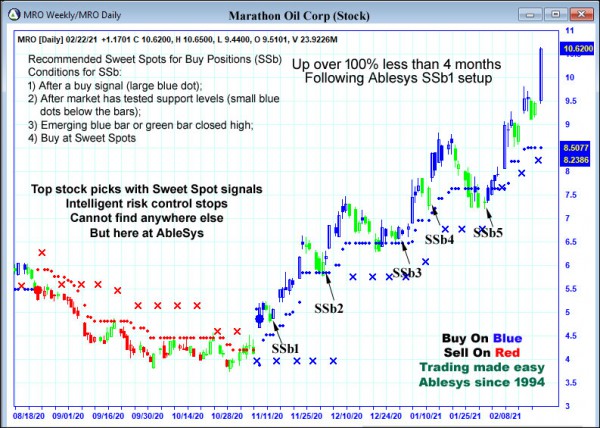 AbleTrend Trading Software MRO chart