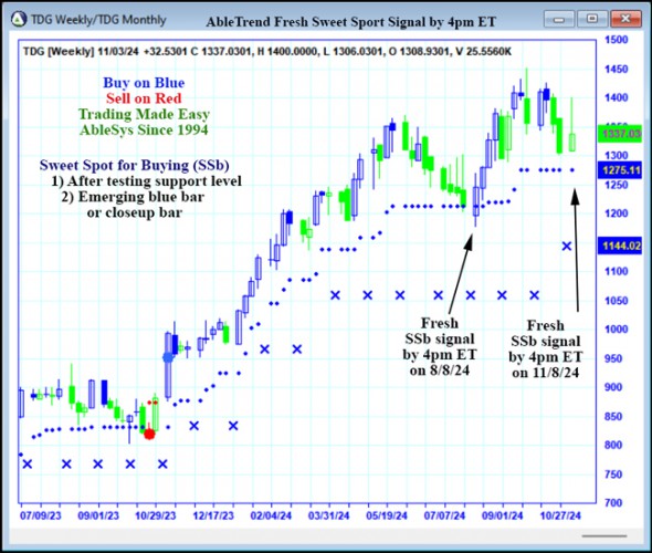 AbleTrend Trading Software TDG chart