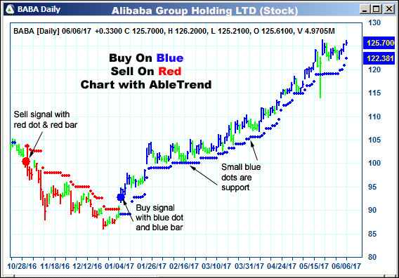 AbleTrend Trading Software BABA chart