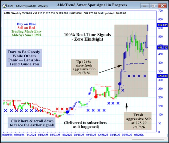 AbleTrend Trading Software AMD chart