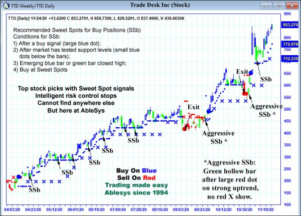 AbleTrend Trading Software TTD chart