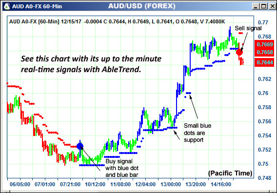 AbleTrend Trading Software AUD chart