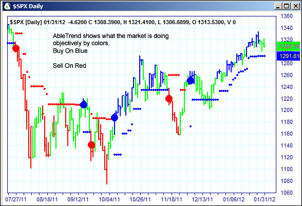 AbleTrend Trading Software $SPX chart