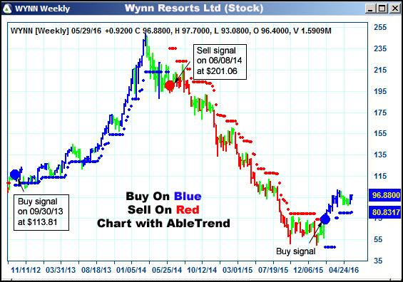 AbleTrend Trading Software WYNN chart