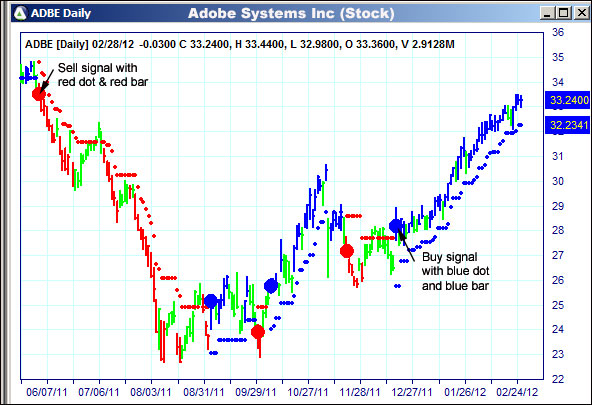 AbleTrend Trading Software ADBE chart