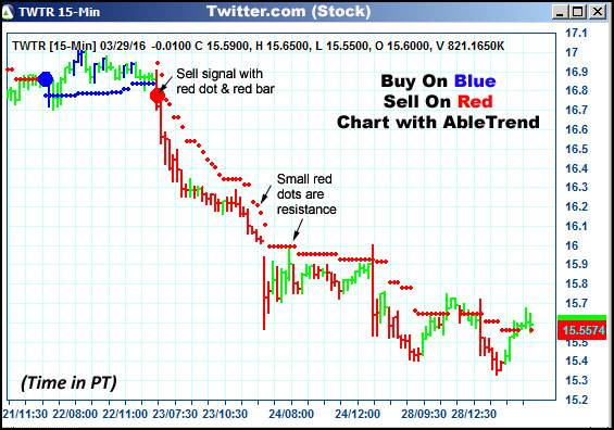 AbleTrend Trading Software TWTR chart