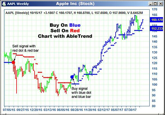 AbleTrend Trading Software AAPL chart