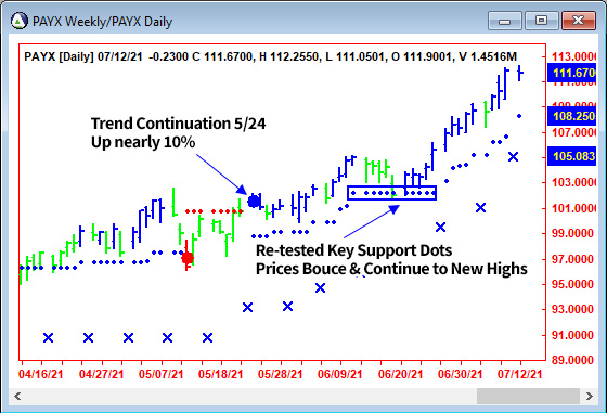 AbleTrend Trading Software PAYX chart