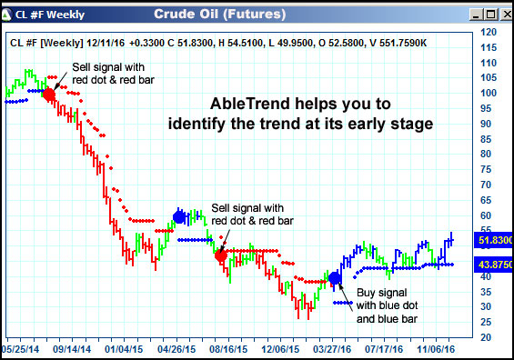 AbleTrend Trading Software CL chart