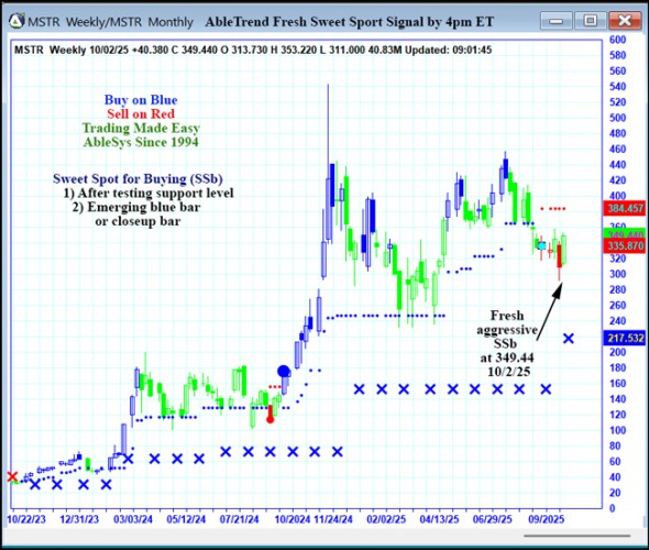 AbleTrend Trading Software MSTR chart