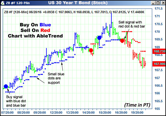 AbleTrend Trading Software ZB chart