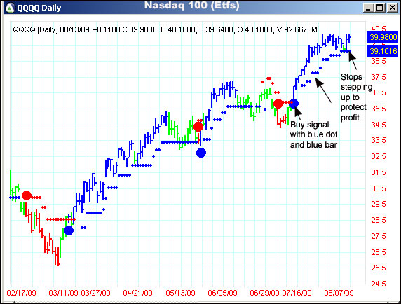 AbleTrend Trading Software QQQQ chart