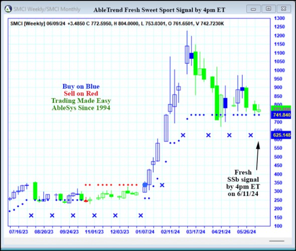 AbleTrend Trading Software SMCI chart