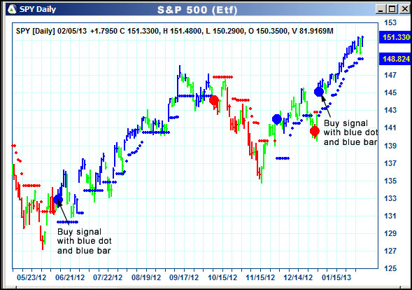 AbleTrend Trading Software SPY chart