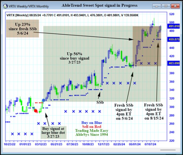 AbleTrend Trading Software VRTX chart