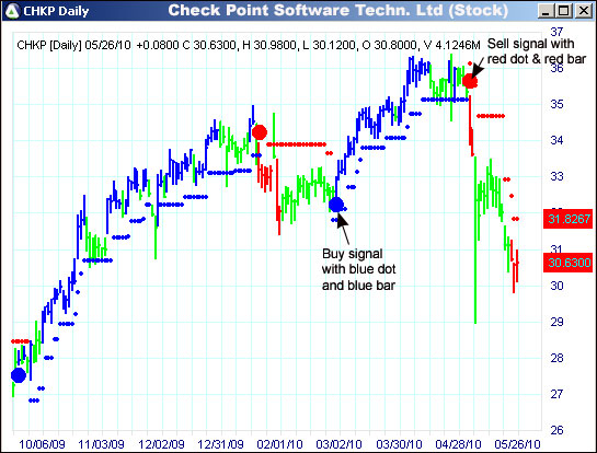 AbleTrend Trading Software CHKP chart