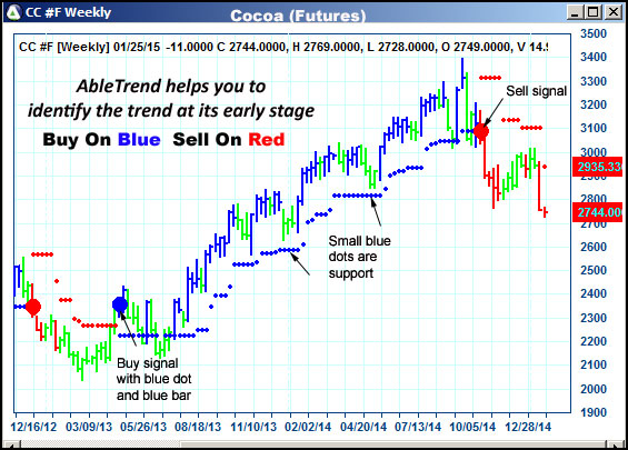 AbleTrend Trading Software CC chart