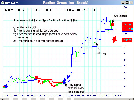 AbleTrend Trading Software RDN chart