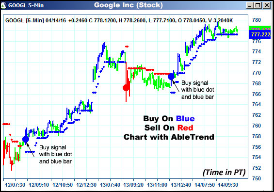 AbleTrend Trading Software GOOGL chart