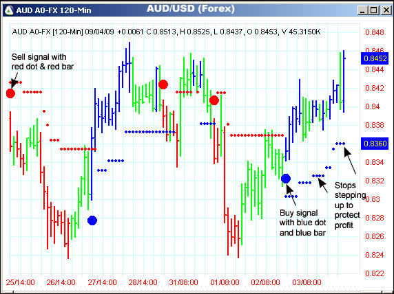 AbleTrend Trading Software AUD/USD chart