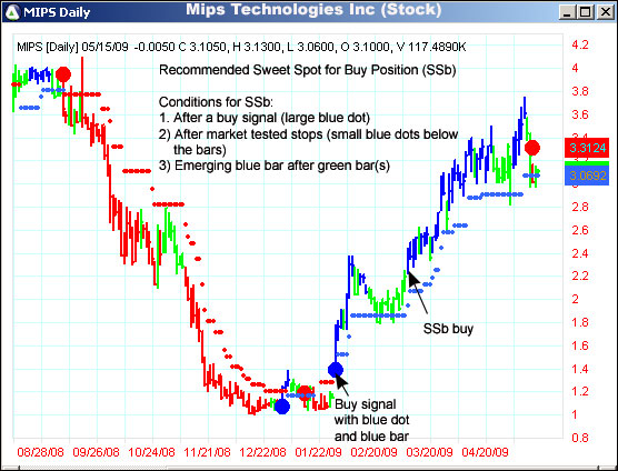 AbleTrend Trading Software MIPS chart