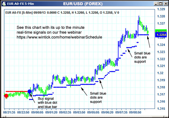 AbleTrend Trading Software EUR chart