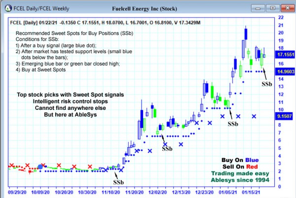 AbleTrend Trading Software FCEL chart