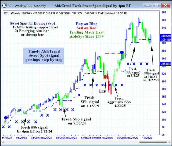 AbleTrend Trading Software RCL chart