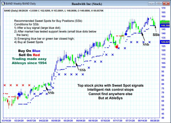 AbleTrend Trading Software BAND chart