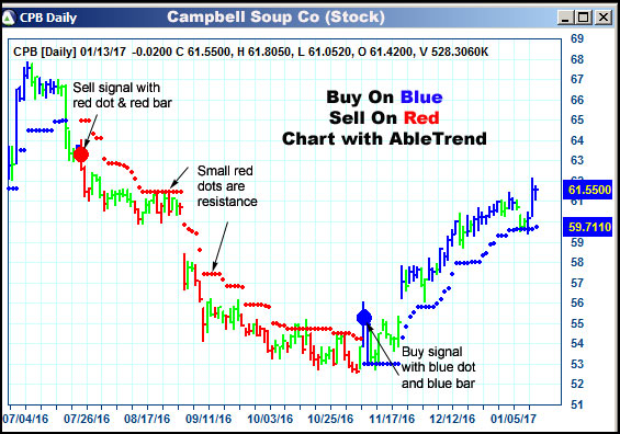 AbleTrend Trading Software CPB chart