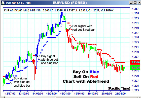 AbleTrend Trading Software EUR chart