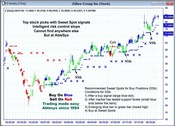 AbleTrend Trading Software Z chart