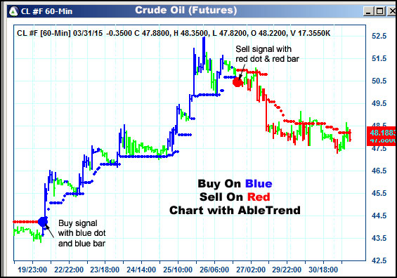 AbleTrend Trading Software CL chart