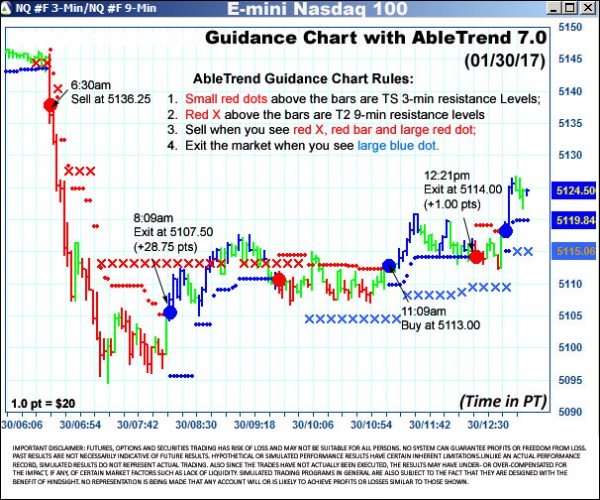 AbleTrend Trading Software NQ chart