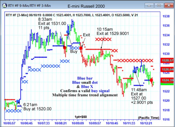 AbleTrend Trading Software RTY chart