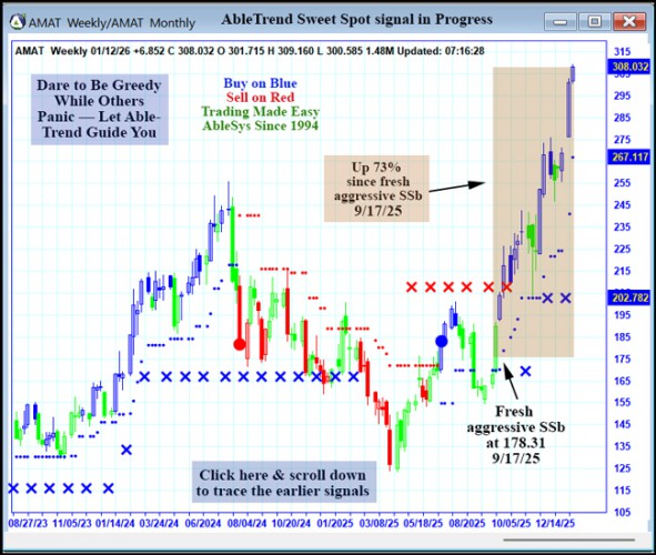 AbleTrend Trading Software AMAT chart