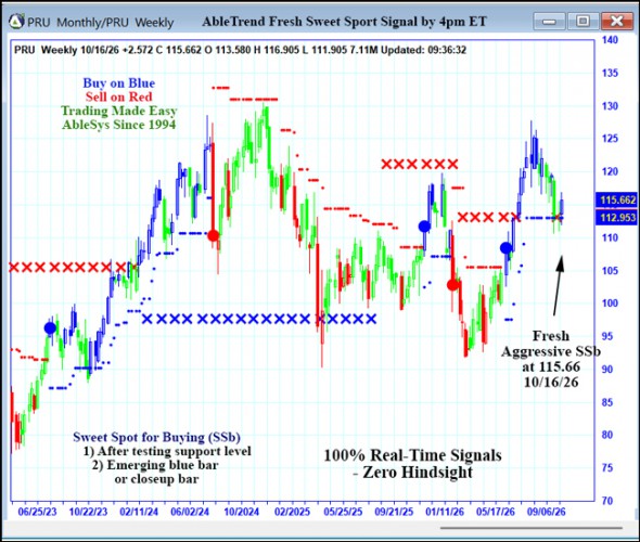 AbleTrend Trading Software PRU chart