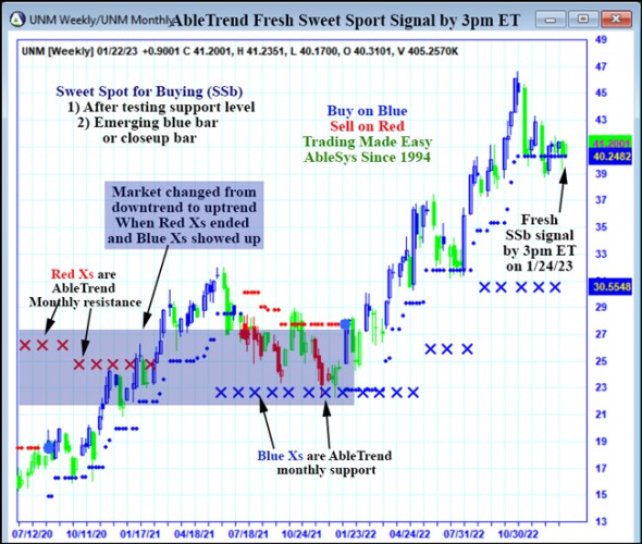 AbleTrend Trading Software UNM chart