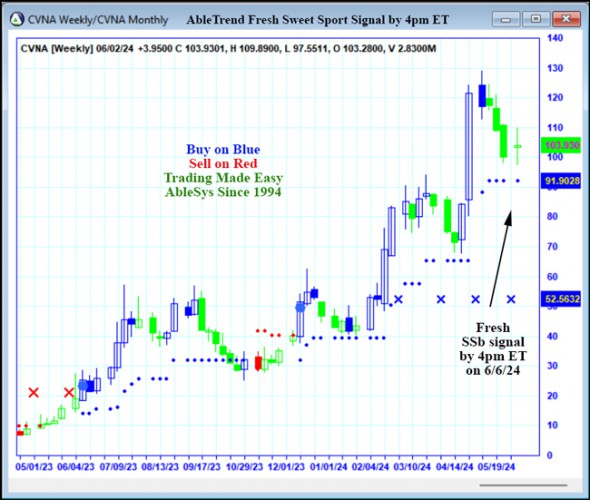 AbleTrend Trading Software CVNA chart