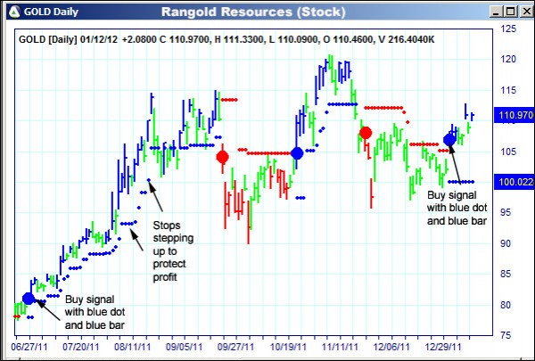 AbleTrend Trading Software GOLD chart